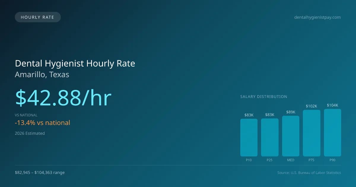 Dental Hygienist Hourly Rate in Amarillo, TX — 2026 est., based on 2025 BLS