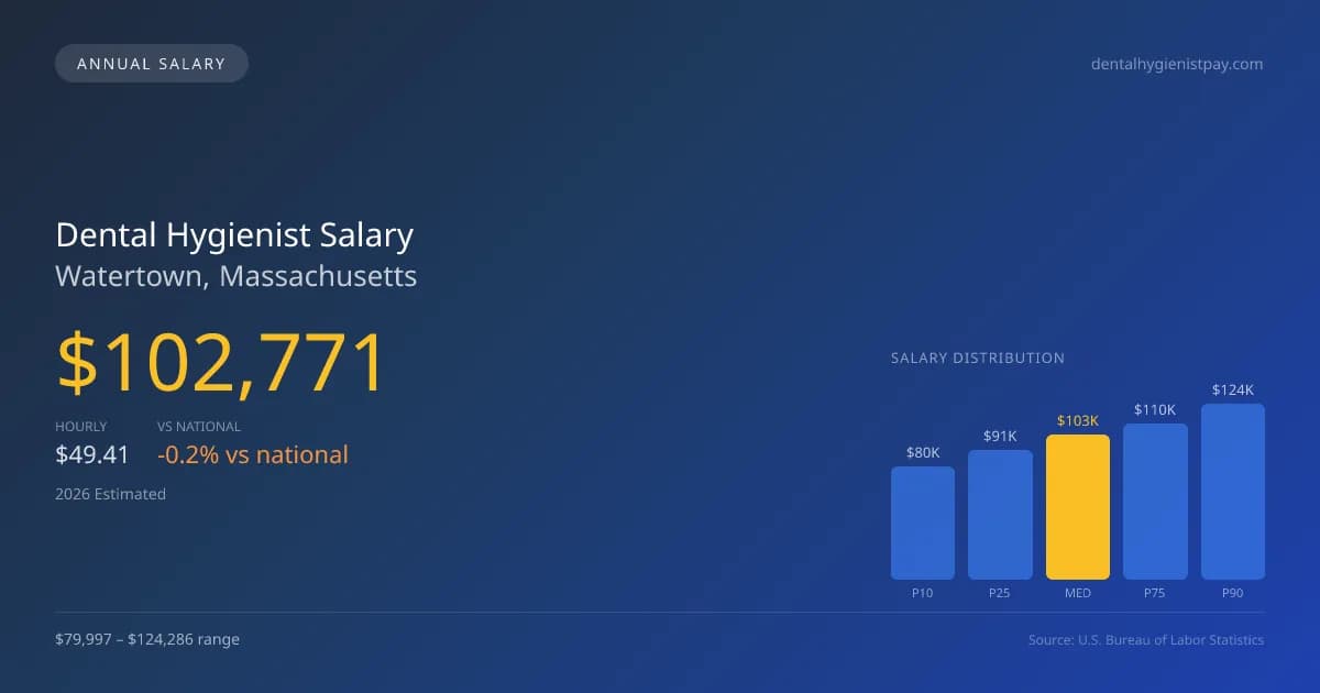 Dental Hygienist Salary in Watertown, MA — 2026 est., based on 2025 BLS