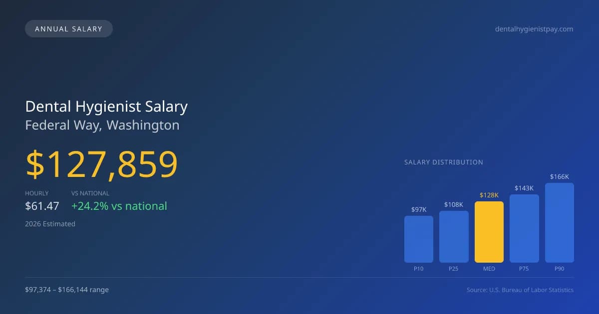 Dental Hygienist Salary in Federal Way, WA — 2026 est., based on 2025 BLS