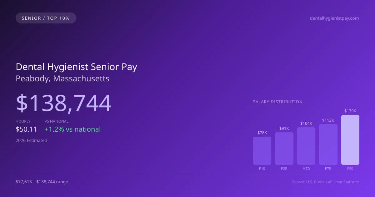 Dental Hygienist Senior Salary in Peabody, MA — 2026 est., based on 2025 BLS