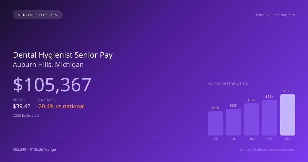 Dental Hygienist Senior Salary in Auburn Hills, MI — 2026 est., based on 2025 BLS