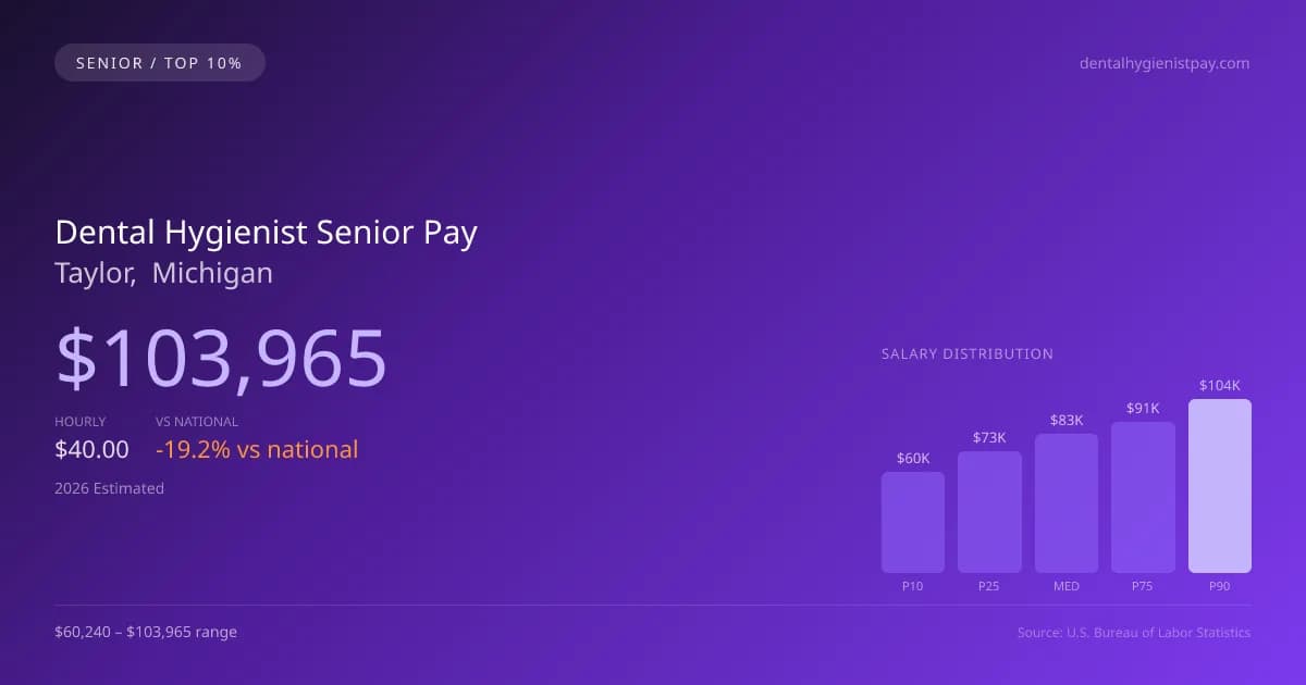 Dental Hygienist Senior Salary in Taylor, MI — 2026 est., based on 2025 BLS