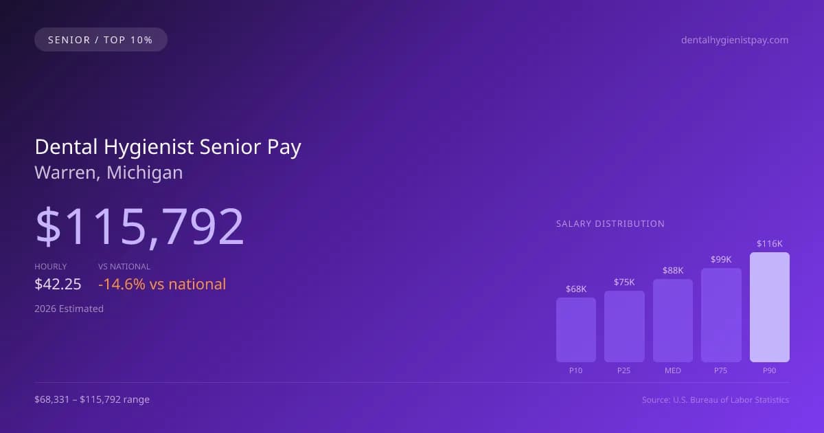 Dental Hygienist Senior Salary in Warren, MI — 2026 est., based on 2025 BLS