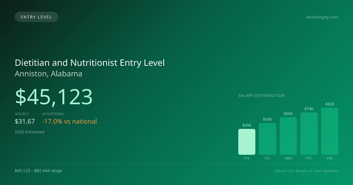 Dietitian and Nutritionist Entry Level Salary in Anniston, AL — 2026 est., based on 2025 BLS