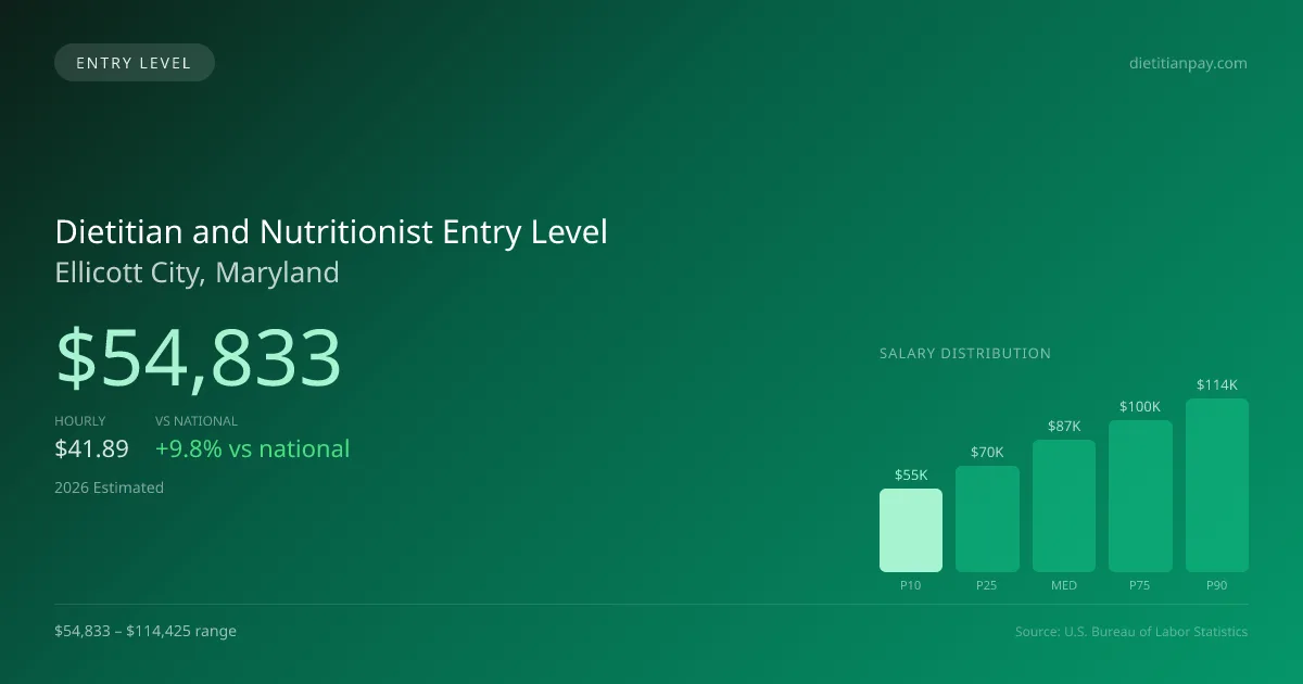 Dietitian and Nutritionist Entry Level Salary in Ellicott City, MD — 2026 est., based on 2025 BLS