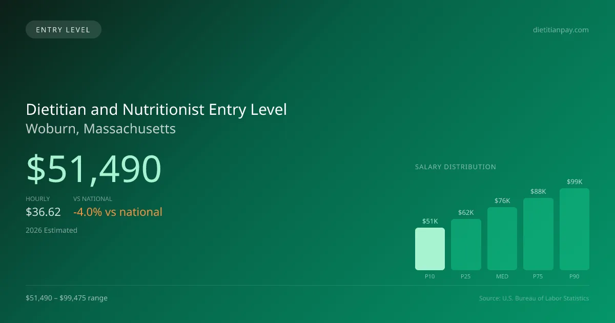 Dietitian and Nutritionist Entry Level Salary in Woburn, MA — 2026 est., based on 2025 BLS