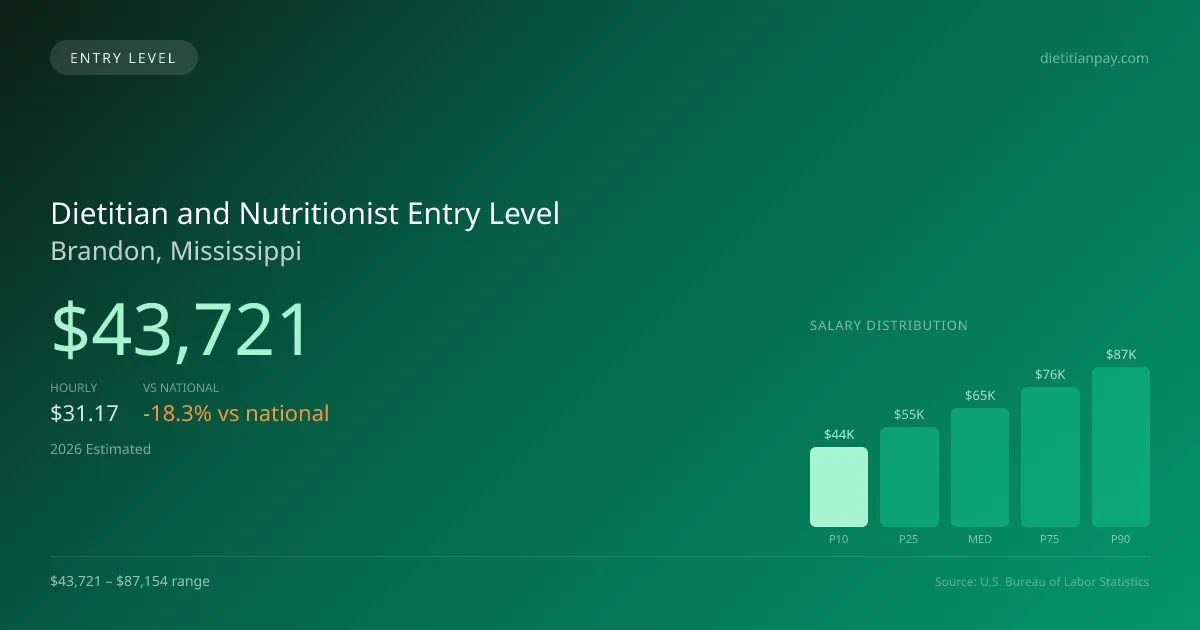 Dietitian and Nutritionist Entry Level Salary in Brandon, MS — 2026 est., based on 2025 BLS