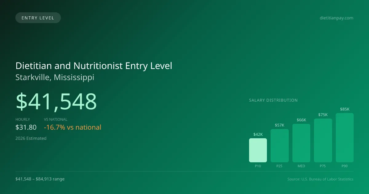 Dietitian and Nutritionist Entry Level Salary in Starkville, MS — 2026 est., based on 2025 BLS