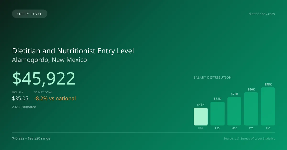 Dietitian and Nutritionist Entry Level Salary in Alamogordo, NM — 2026 est., based on 2025 BLS
