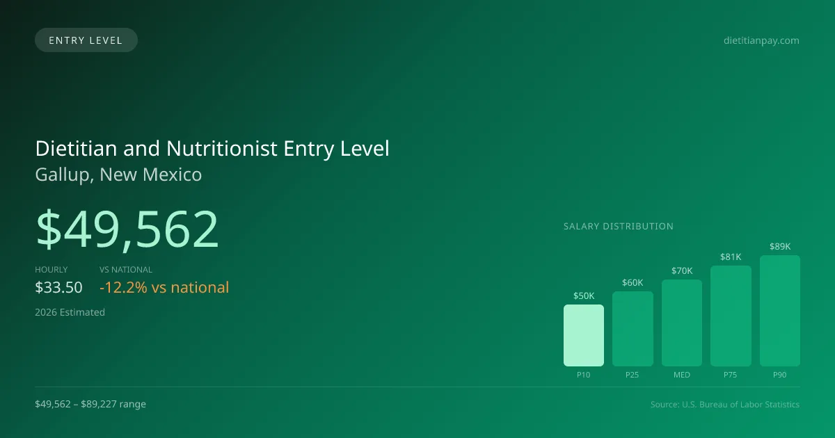 Dietitian and Nutritionist Entry Level Salary in Gallup, NM — 2026 est., based on 2025 BLS