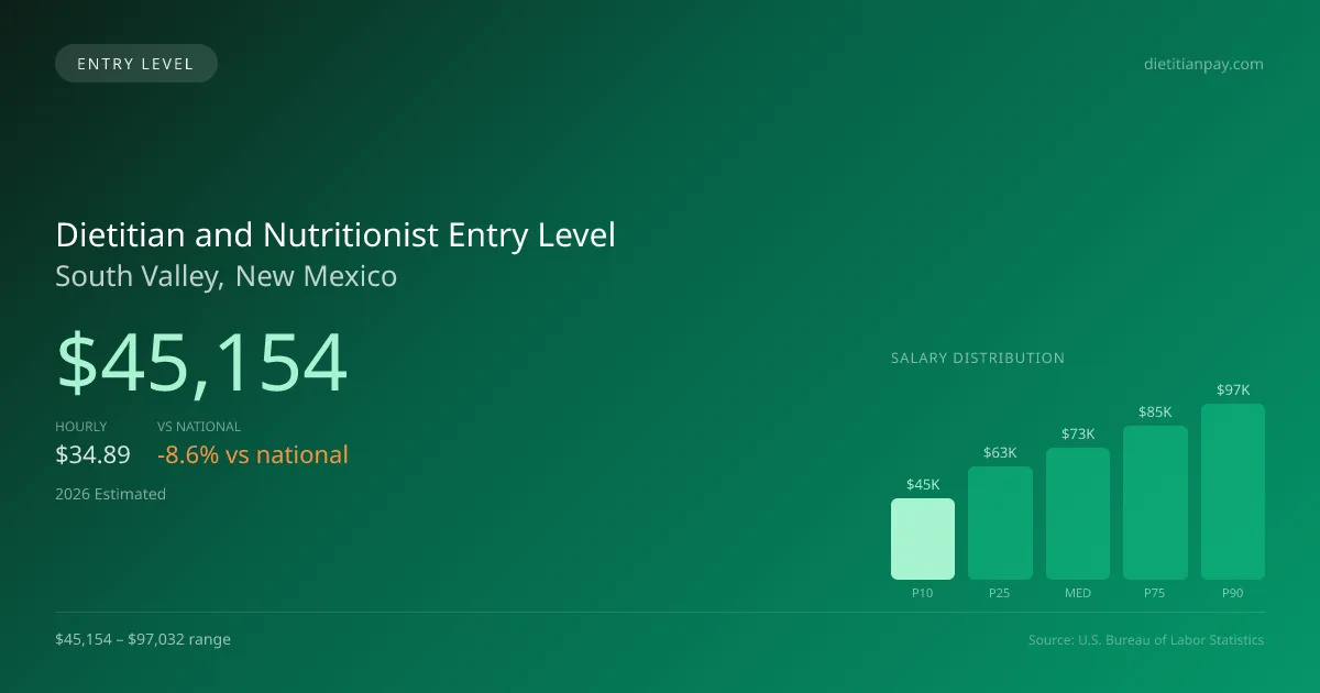 Dietitian and Nutritionist Entry Level Salary in South Valley, NM — 2026 est., based on 2025 BLS