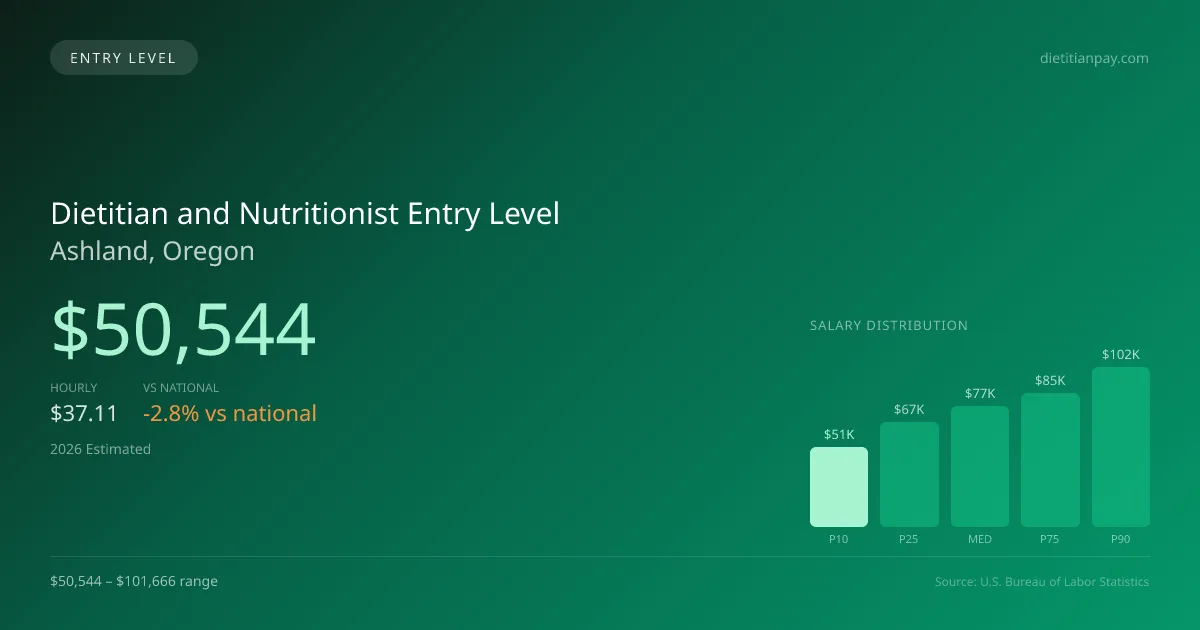 Dietitian and Nutritionist Entry Level Salary in Ashland, OR — 2026 est., based on 2025 BLS