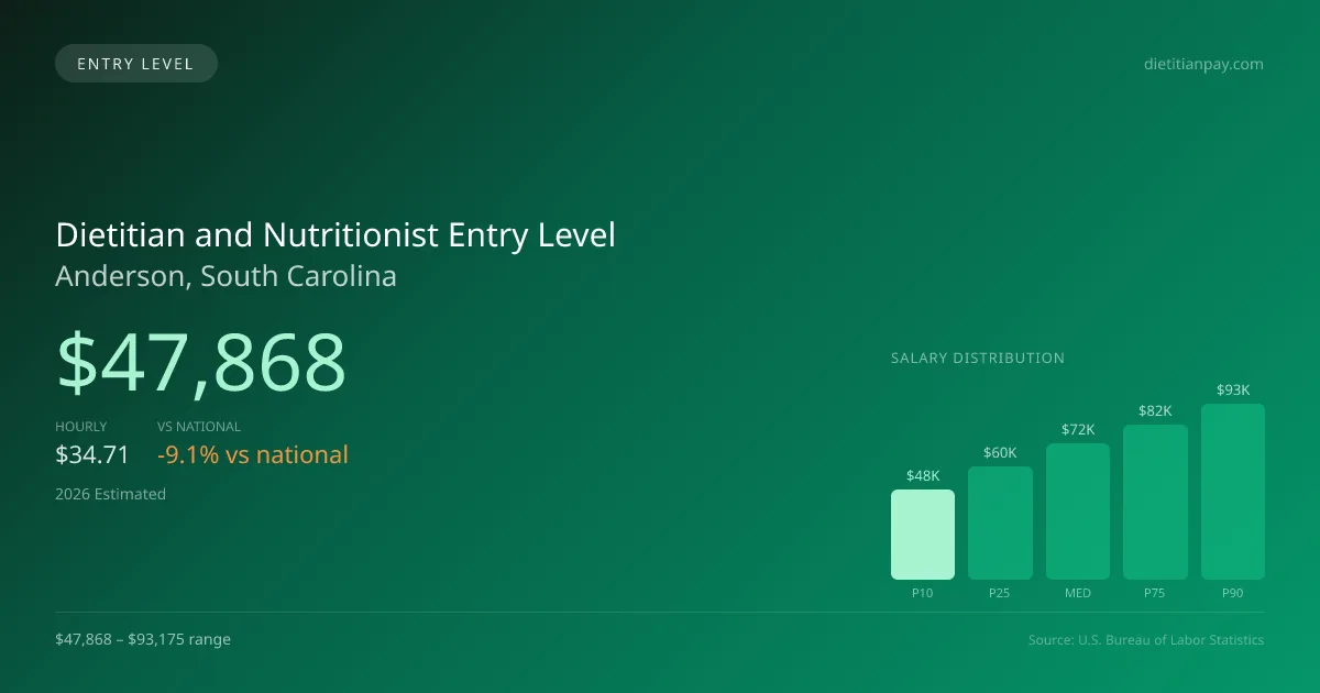 Dietitian and Nutritionist Entry Level Salary in Anderson, SC — 2026 est., based on 2025 BLS