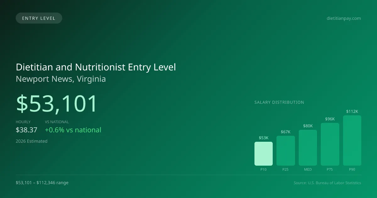 Dietitian and Nutritionist Entry Level Salary in Newport News, VA — 2026 est., based on 2025 BLS