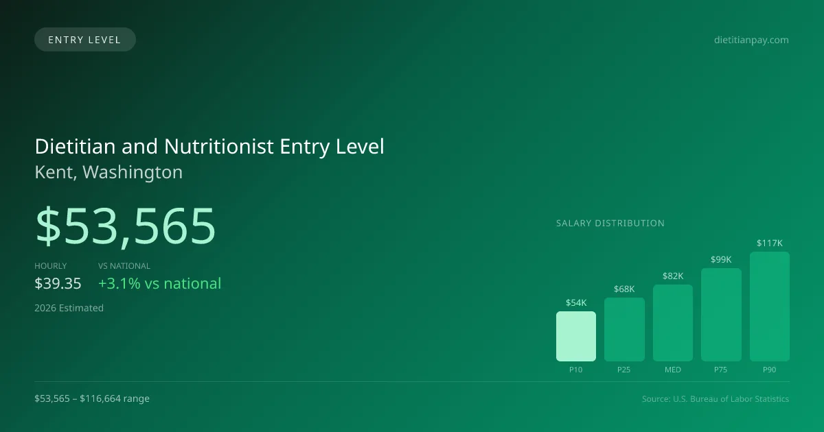 Dietitian and Nutritionist Entry Level Salary in Kent, WA — 2026 est., based on 2025 BLS