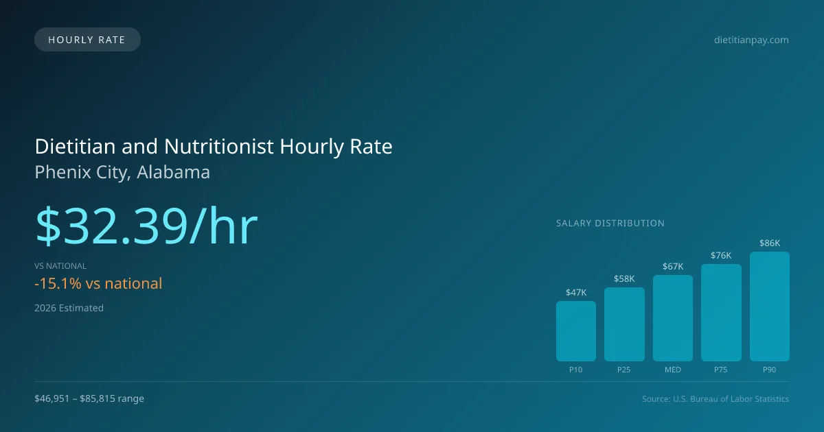 Dietitian and Nutritionist Hourly Rate in Phenix City, AL — 2026 est., based on 2025 BLS