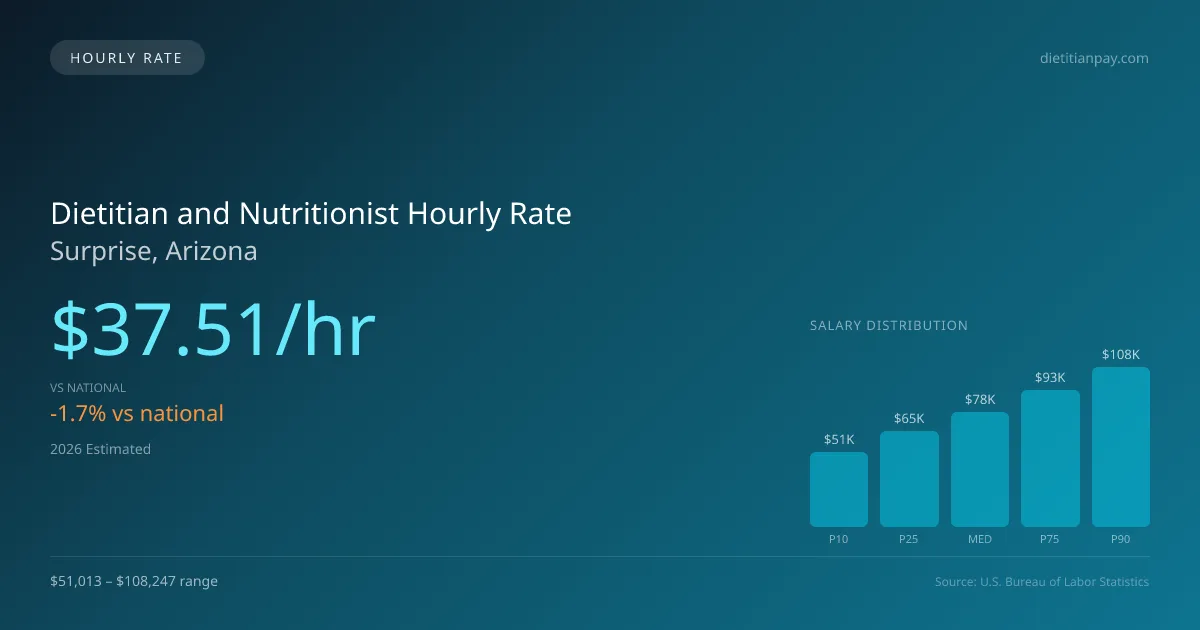 Dietitian and Nutritionist Hourly Rate in Surprise, AZ — 2026 est., based on 2025 BLS