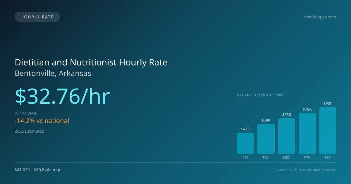 Dietitian and Nutritionist Hourly Rate in Bentonville, AR — 2026 est., based on 2025 BLS