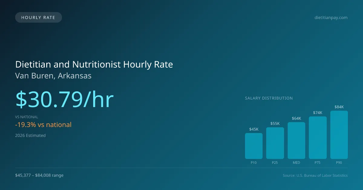 Dietitian and Nutritionist Hourly Rate in Van Buren, AR — 2026 est., based on 2025 BLS