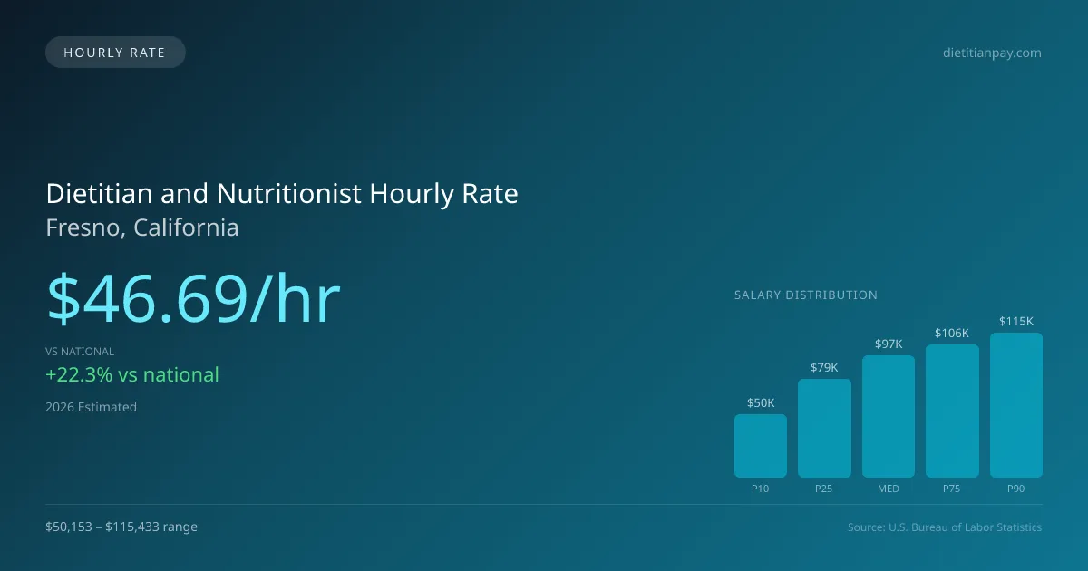 Dietitian and Nutritionist Hourly Rate in Fresno, CA — 2026 est., based on 2025 BLS