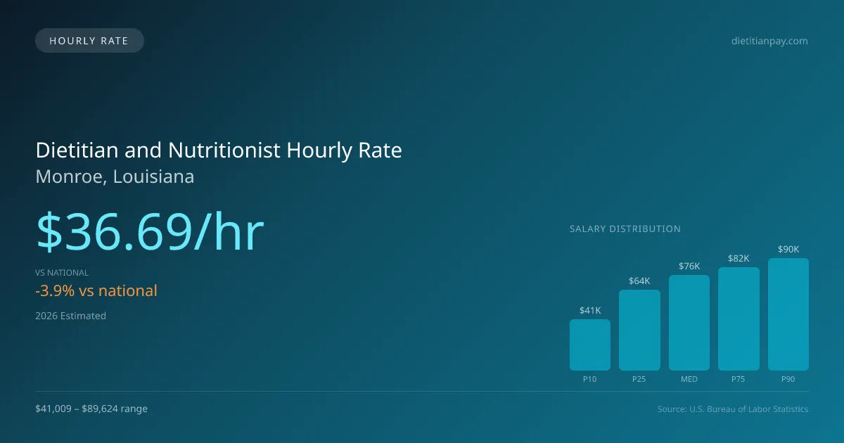 Dietitian and Nutritionist Hourly Rate in Monroe, LA — 2026 est., based on 2025 BLS