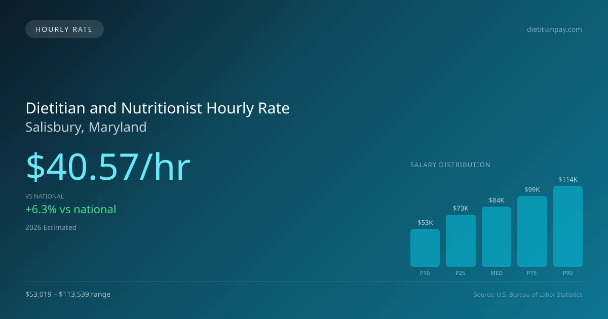 Dietitian and Nutritionist Hourly Rate in Salisbury, MD — 2026 est., based on 2025 BLS
