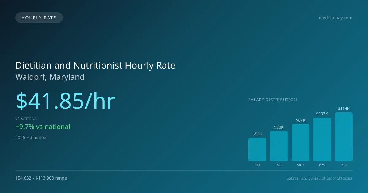 Dietitian and Nutritionist Hourly Rate in Waldorf, MD — 2026 est., based on 2025 BLS