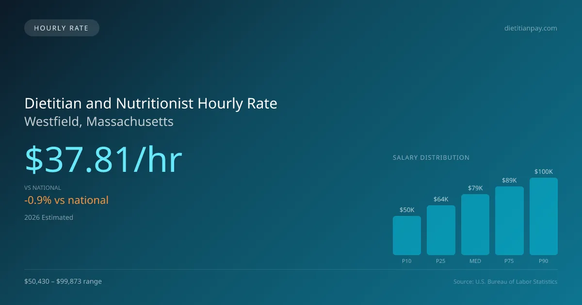 Dietitian and Nutritionist Hourly Rate in Westfield, MA — 2026 est., based on 2025 BLS