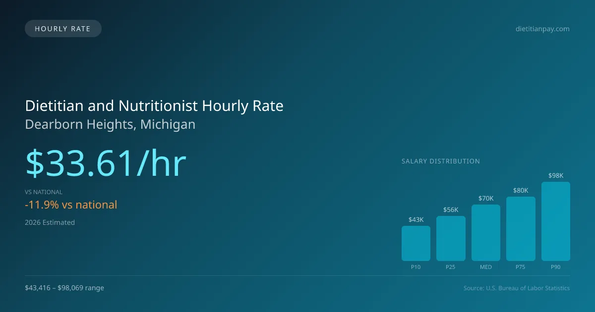 Dietitian and Nutritionist Hourly Rate in Dearborn Heights, MI — 2026 est., based on 2025 BLS