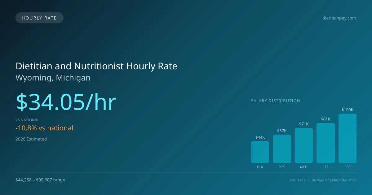 Dietitian and Nutritionist Hourly Rate in Wyoming, MI — 2026 est., based on 2025 BLS