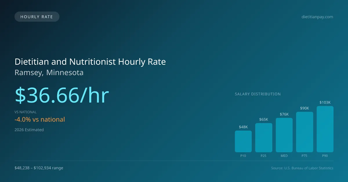 Dietitian and Nutritionist Hourly Rate in Ramsey, MN — 2026 est., based on 2025 BLS