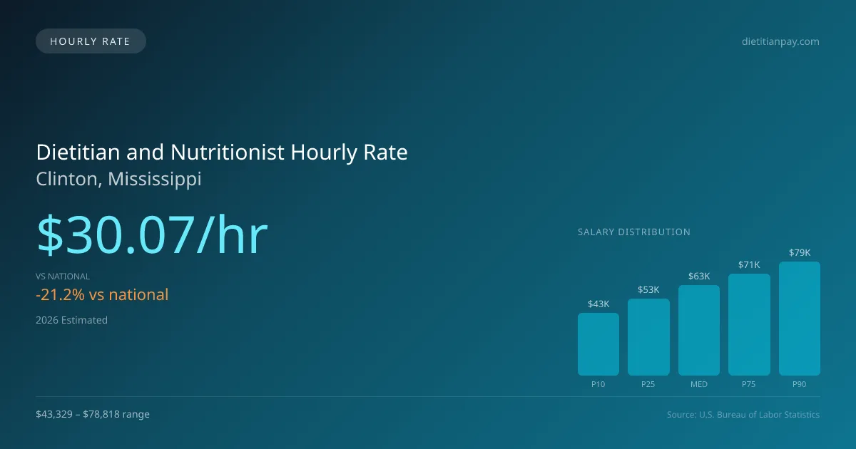 Dietitian and Nutritionist Hourly Rate in Clinton, MS — 2026 est., based on 2025 BLS