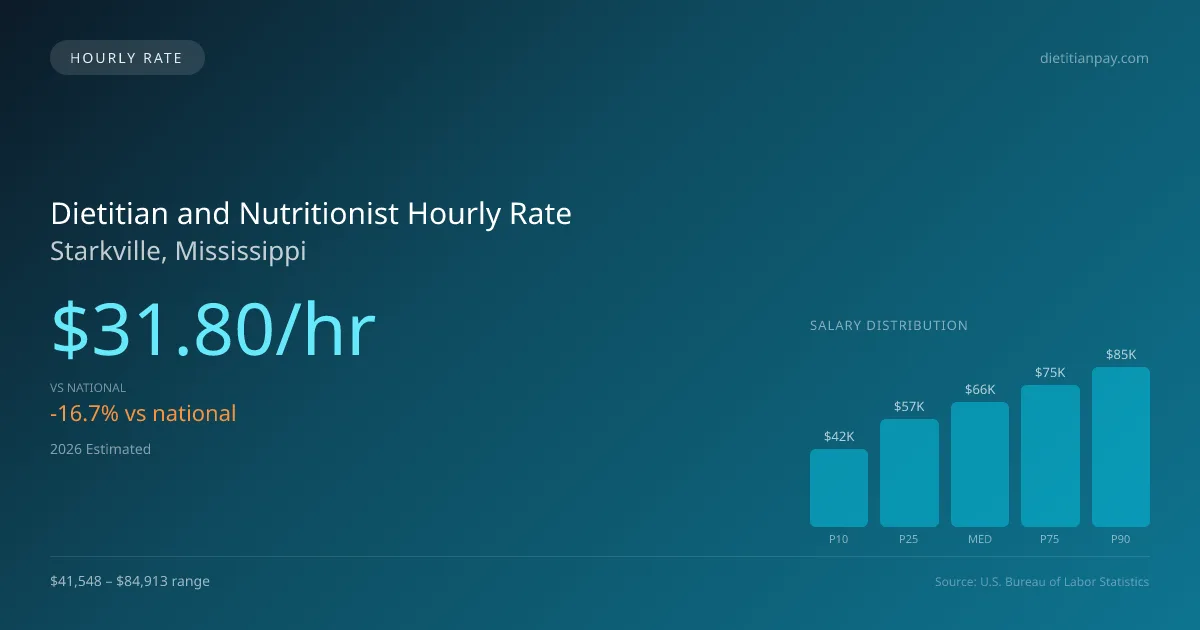 Dietitian and Nutritionist Hourly Rate in Starkville, MS — 2026 est., based on 2025 BLS