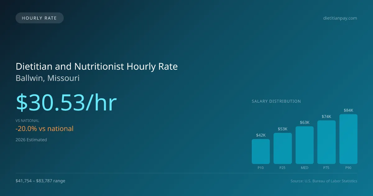 Dietitian and Nutritionist Hourly Rate in Ballwin, MO — 2026 est., based on 2025 BLS