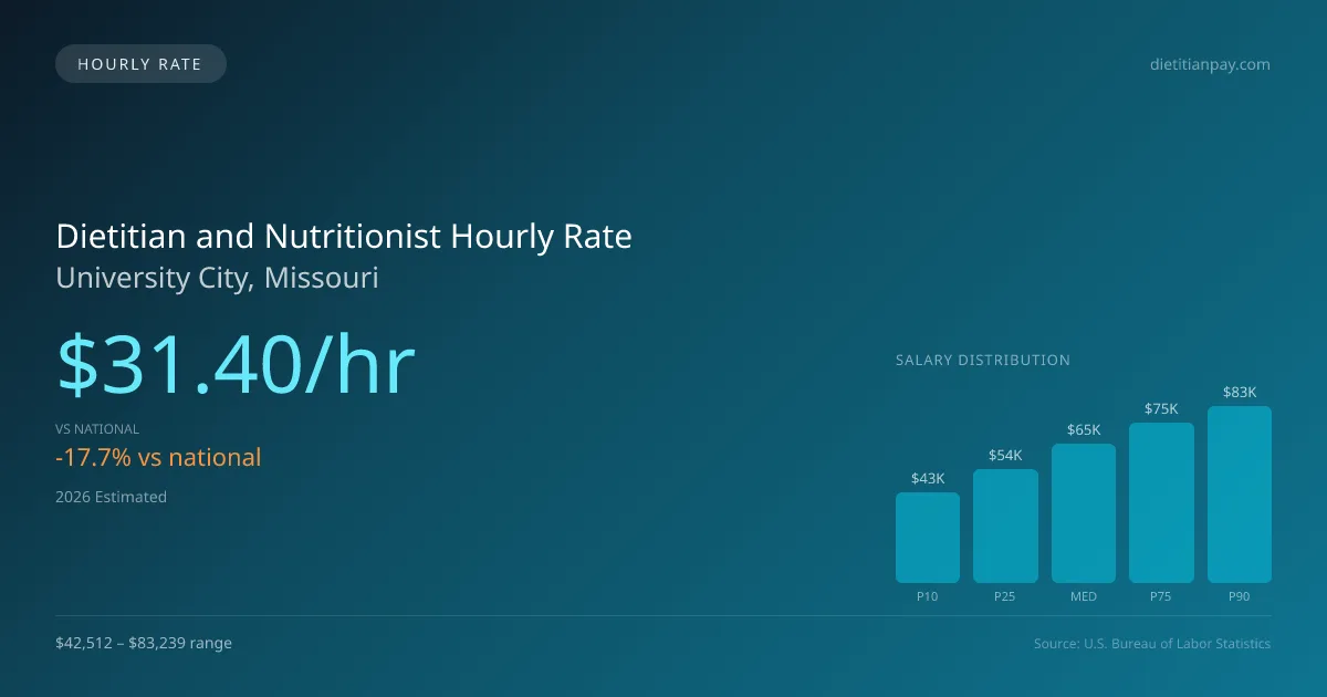 Dietitian and Nutritionist Hourly Rate in University City, MO — 2026 est., based on 2025 BLS