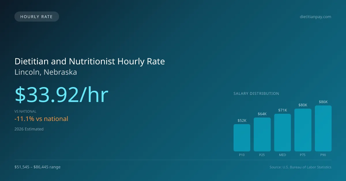 Dietitian and Nutritionist Hourly Rate in Lincoln, NE — 2026 est., based on 2025 BLS