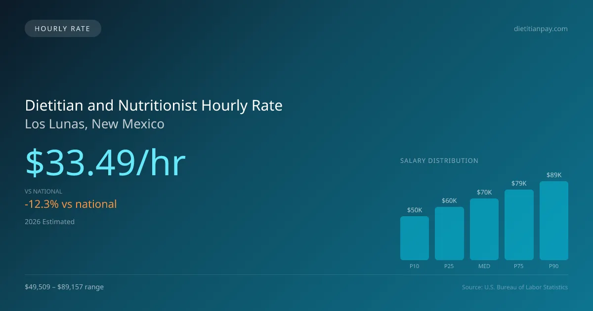 Dietitian and Nutritionist Hourly Rate in Los Lunas, NM — 2026 est., based on 2025 BLS