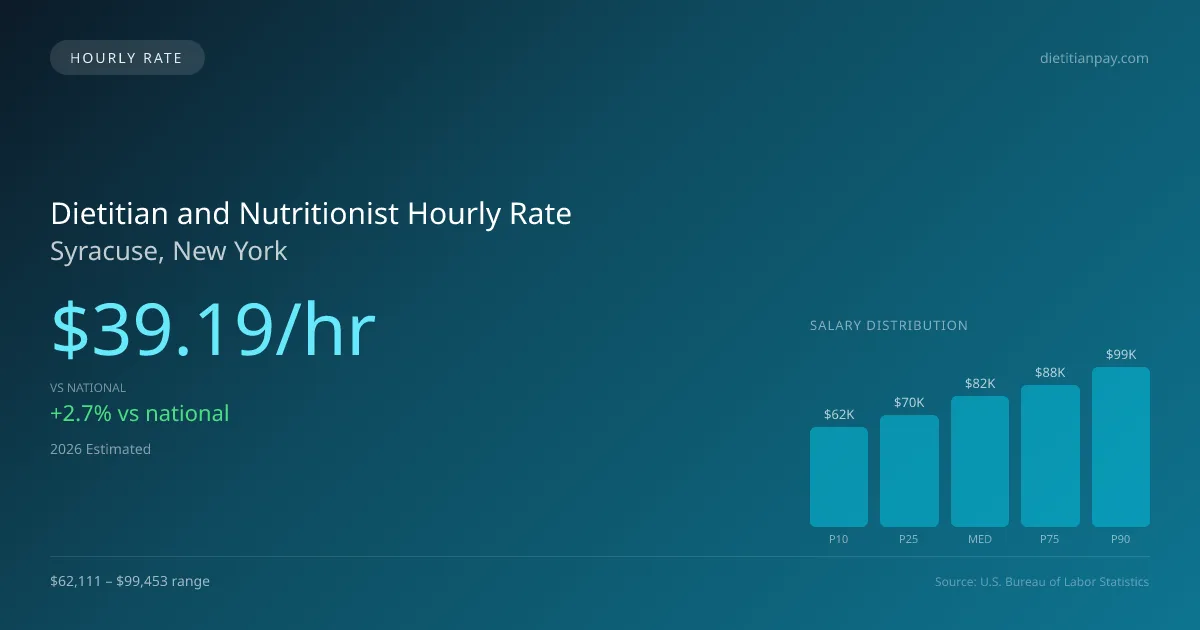 Dietitian and Nutritionist Hourly Rate in Syracuse, NY — 2026 est., based on 2025 BLS