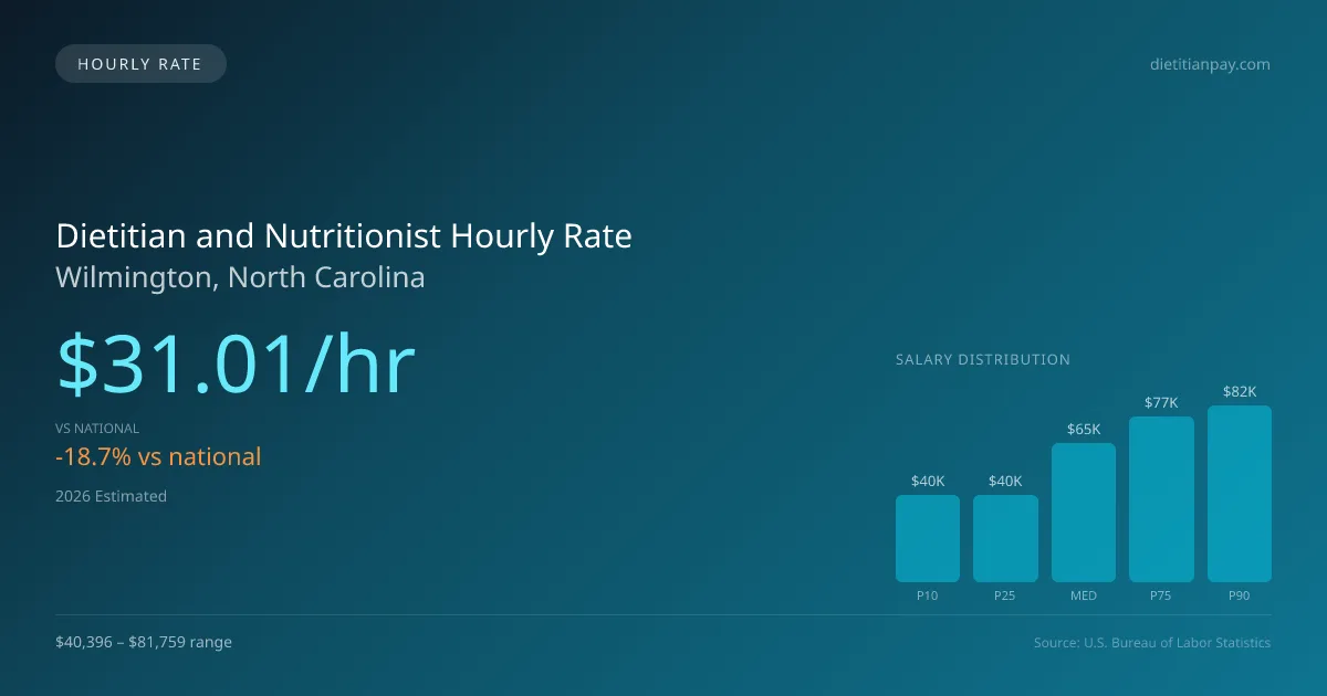 Dietitian and Nutritionist Hourly Rate in Wilmington, NC — 2026 est., based on 2025 BLS