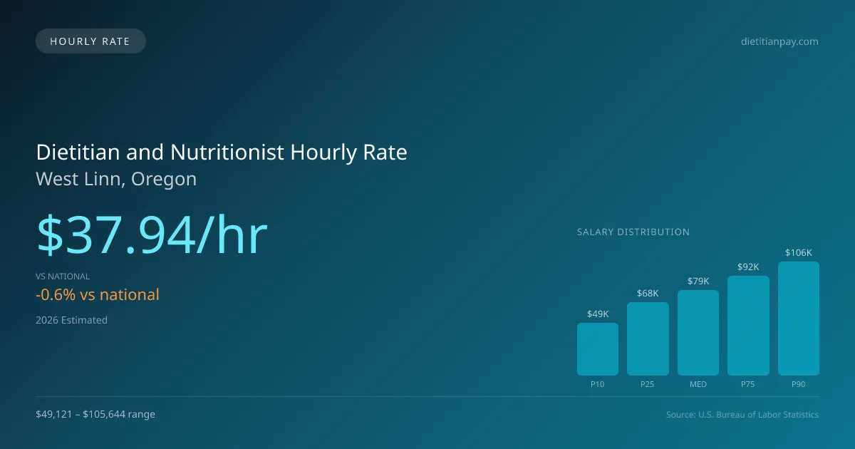 Dietitian and Nutritionist Hourly Rate in West Linn, OR — 2026 est., based on 2025 BLS