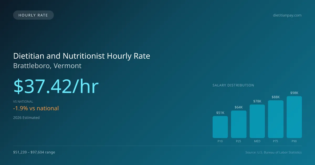 Dietitian and Nutritionist Hourly Rate in Brattleboro, VT — 2026 est., based on 2025 BLS