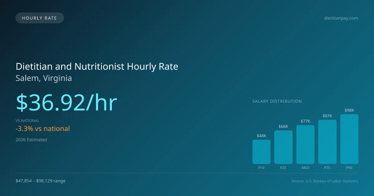 Dietitian and Nutritionist Hourly Rate in Salem, VA — 2026 est., based on 2025 BLS