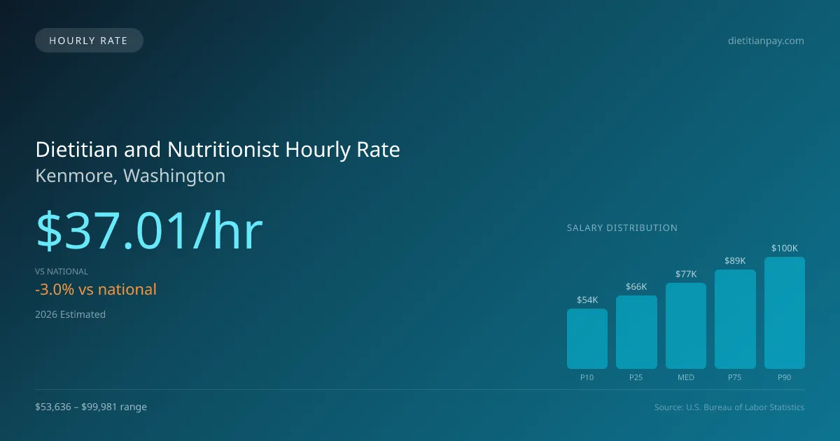 Dietitian and Nutritionist Hourly Rate in Kenmore, WA — 2026 est., based on 2025 BLS