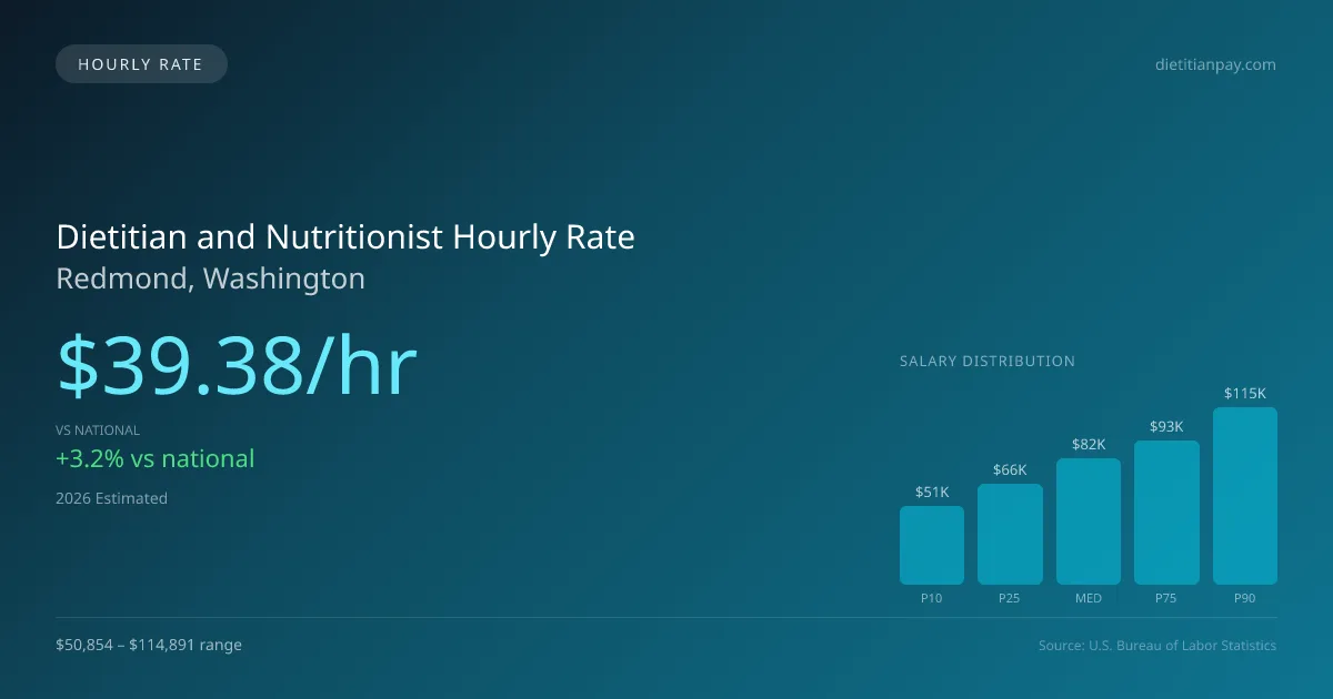 Dietitian and Nutritionist Hourly Rate in Redmond, WA — 2026 est., based on 2025 BLS