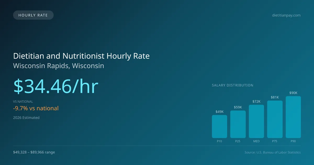Dietitian and Nutritionist Hourly Rate in Wisconsin Rapids, WI — 2026 est., based on 2025 BLS
