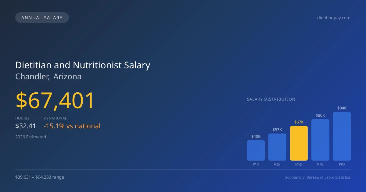 Dietitian and Nutritionist Salary in Chandler, AZ โ 2026 est., based on 2025 BLS