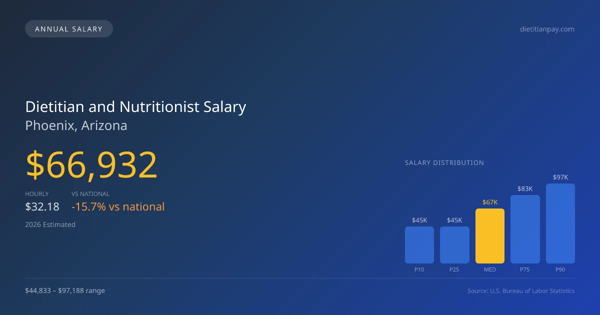 Dietitian and Nutritionist Salary in Phoenix, AZ — 2026 est., based on 2025 BLS