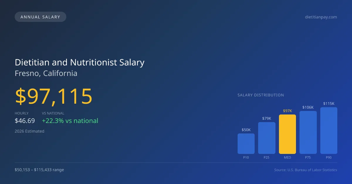 Dietitian and Nutritionist Salary in Fresno, CA — 2026 est., based on 2025 BLS
