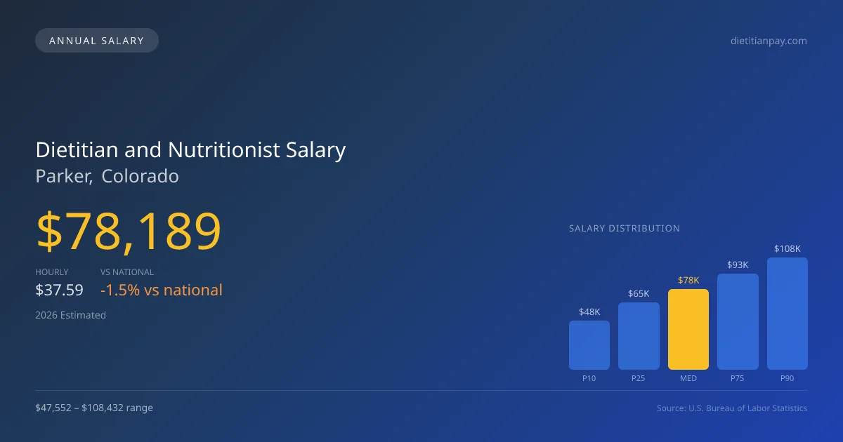 Dietitian and Nutritionist Salary in Parker, CO — 2026 est., based on 2025 BLS