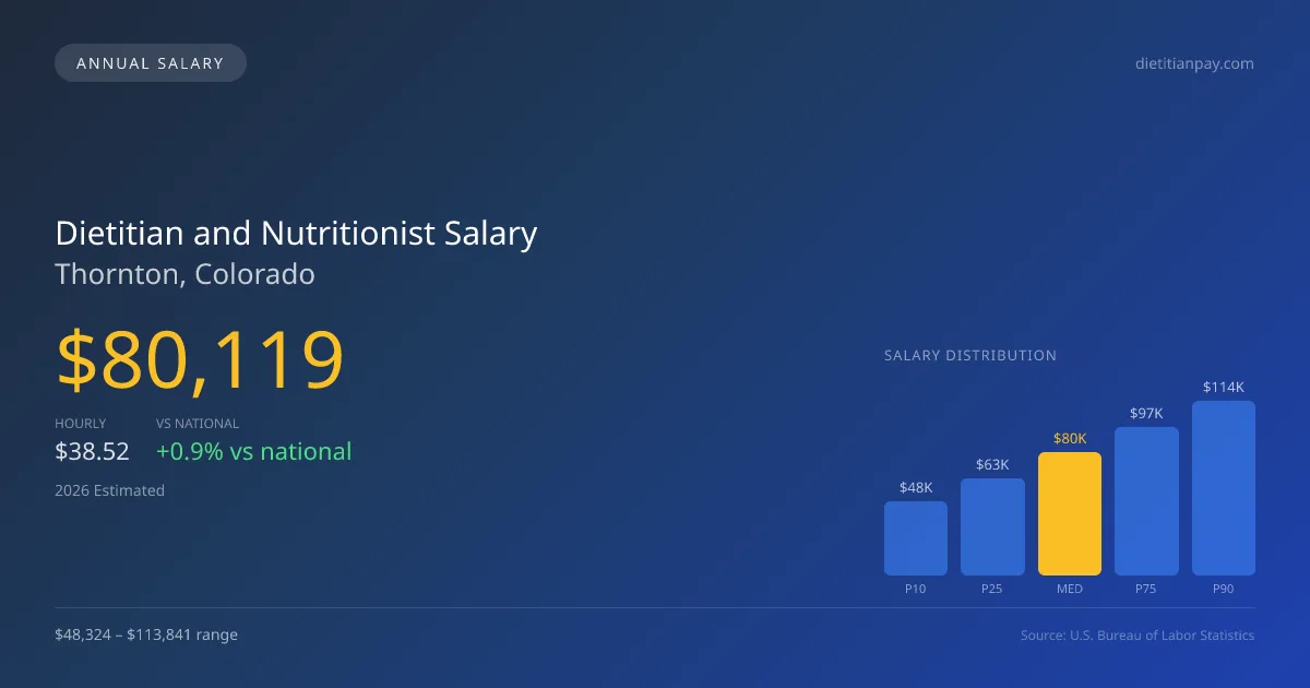 Dietitian and Nutritionist Salary in Thornton, CO — 2026 est., based on 2025 BLS